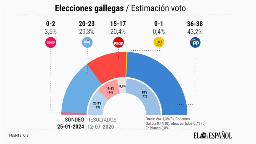 Cis Tezanos Irrumpe En La Campa A Gallega Y Dice Que El Pp Puede