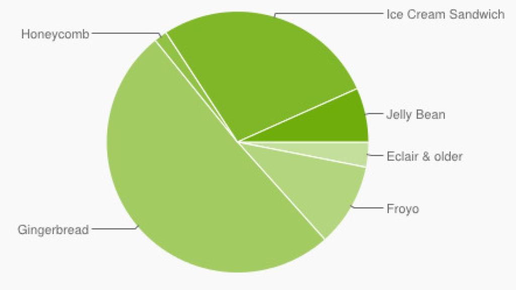 Informe Android Diciembre 2012: Así están distribuidas las versiones de Android