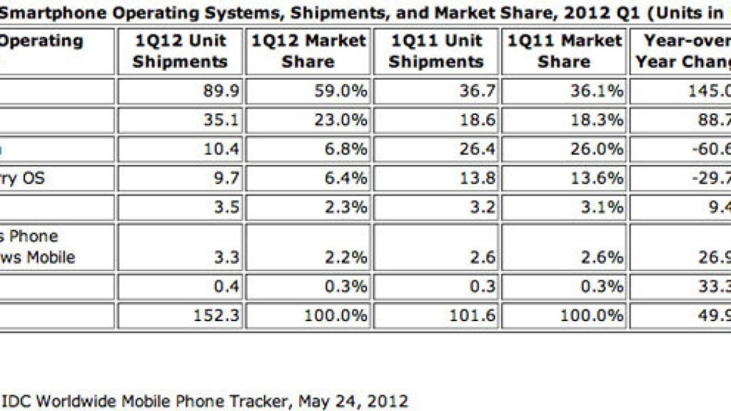 Android domina el 59% del mercado mundial de Smartphones