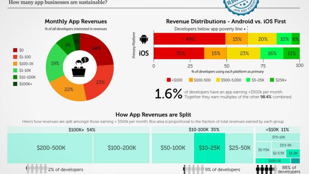 Así se distribuyen los beneficios de Google Play