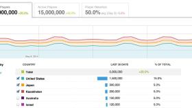 Los desarrolladores de juegos Android ahora podrán clasificar a sus usuarios por género, edad o región