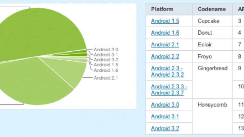 Informe Android de Noviembre: Gingerbread en más del 50% de los android