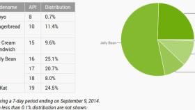 Informe Android septiembre: uno de cada cuatro Android ya tiene KitKat 4.4