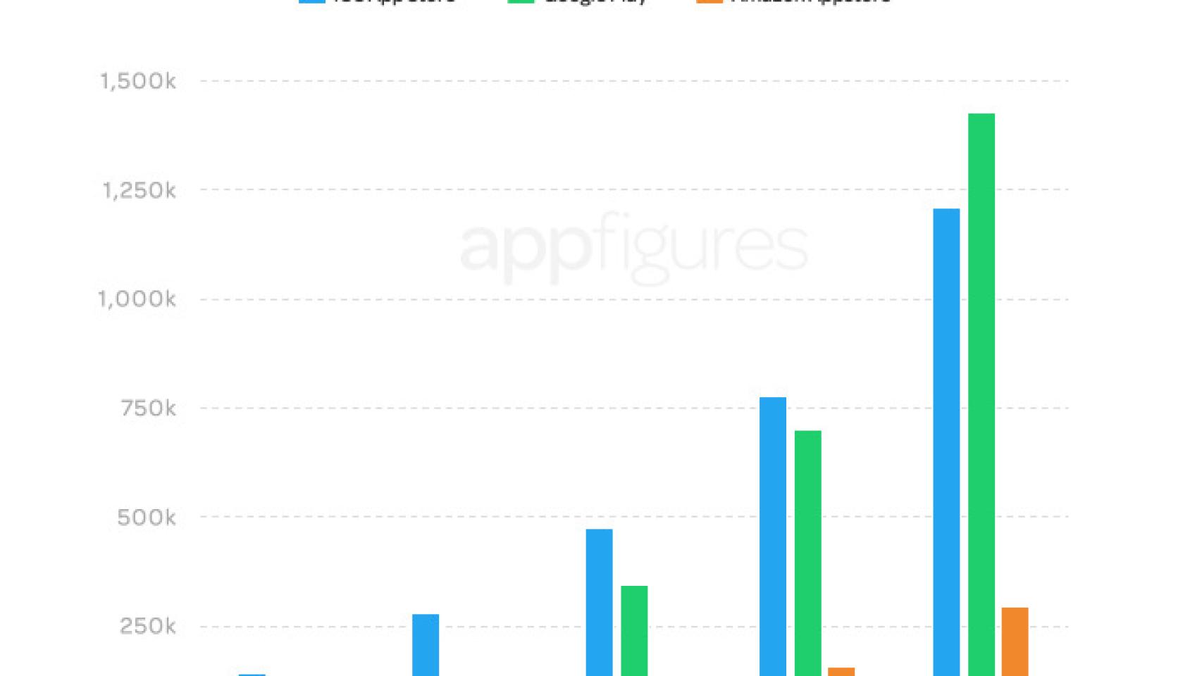 Google Play supera a la AppStore en cantidad de aplicaciones y desarrolladores