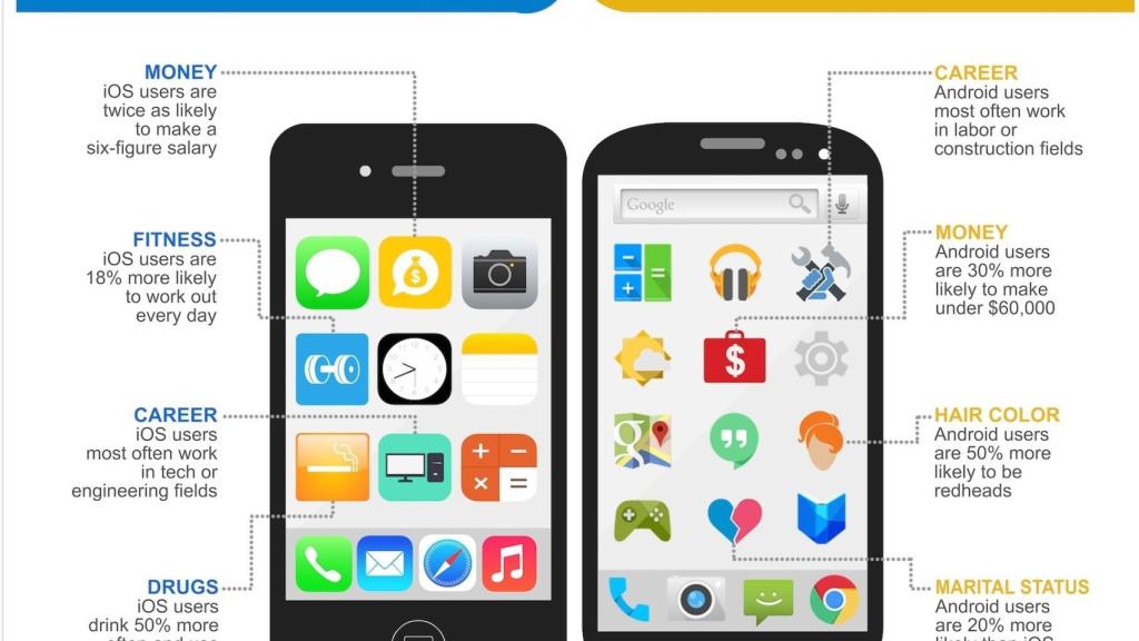 Los usuarios de Android son más pobres, viejos y promiscuos que los de iOS, todo según un estudio
