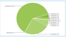 Informe Android: el lento avance de Ice Cream Sandwich