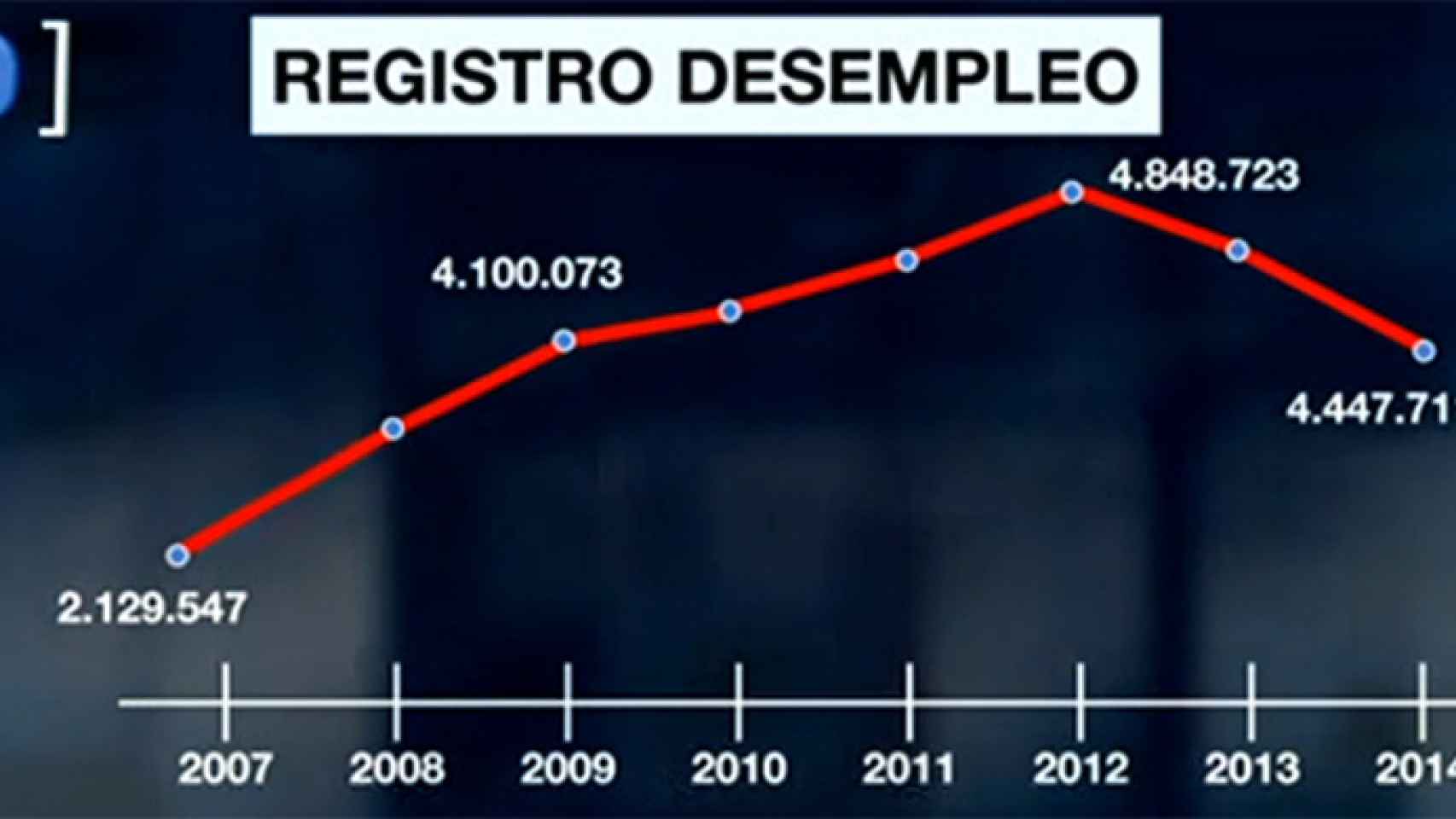 'El debate' de Julio Somoano manipula una gráfica sobre desempleo
