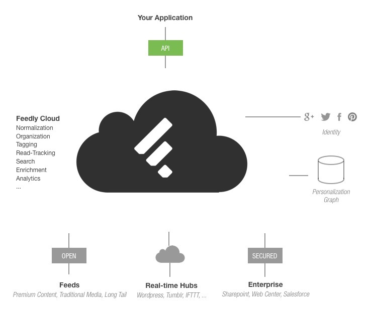 feedly-api