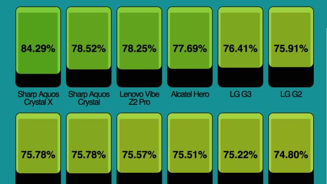 Pantallas grandes con márgenes mínimos, así serán los próximos Smartphones