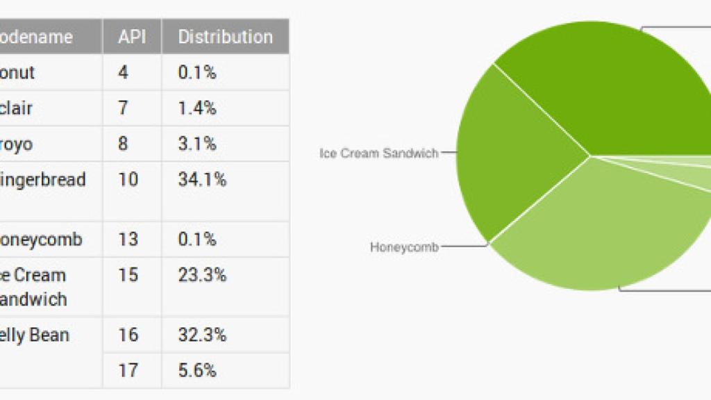 Informe Android: Jelly Bean supera a Gingerbread por primera vez en su historia