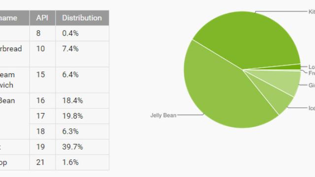 Informe Android Enero: Lollipop por fin aparece con un 1,6%
