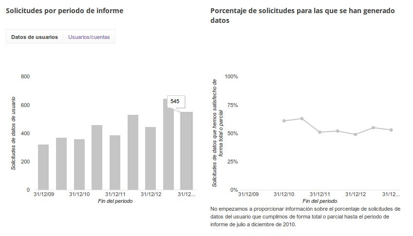 google-peticiones-datos