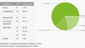 Informe Android: Las dos últimas versiones de Android (4.3 y 4.4) no llegan ni al 11% del total