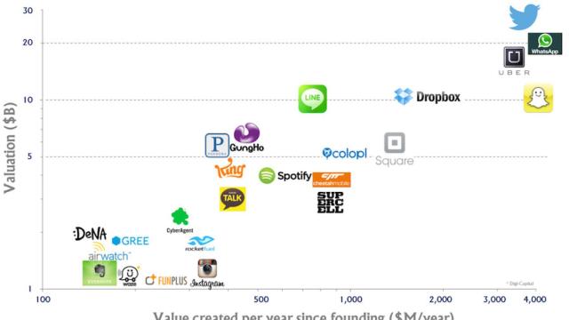 Aplicaciones multimillonarias: Más que apps, empresas con enorme poder