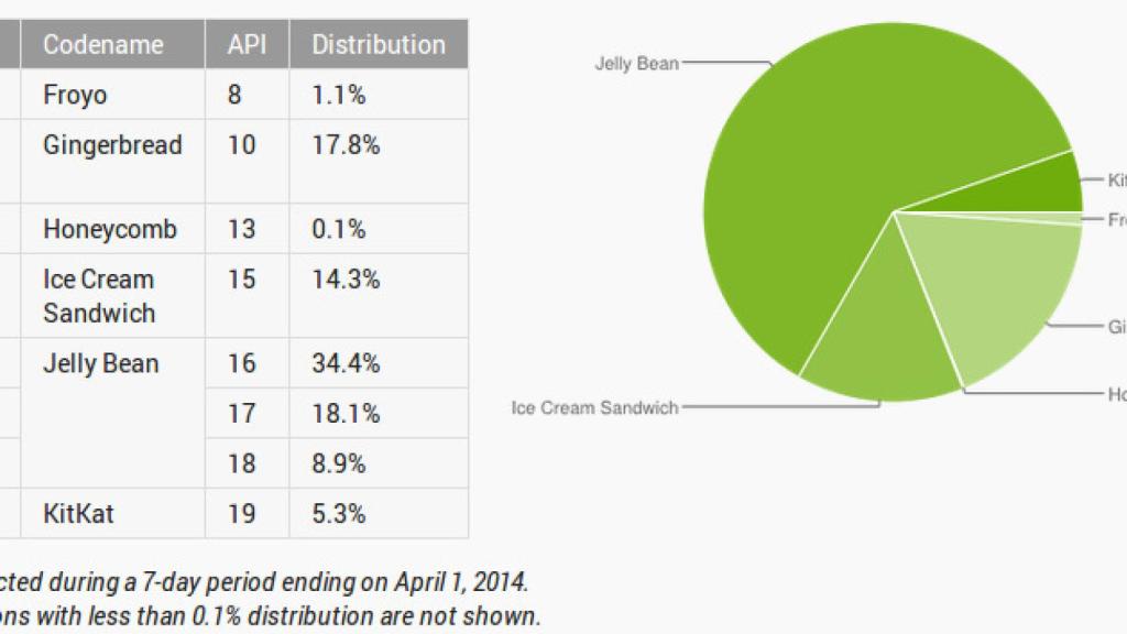 Informe Android abril: KitKat crece más del doble y Android 4.x ya llega al 81% de dispositivos