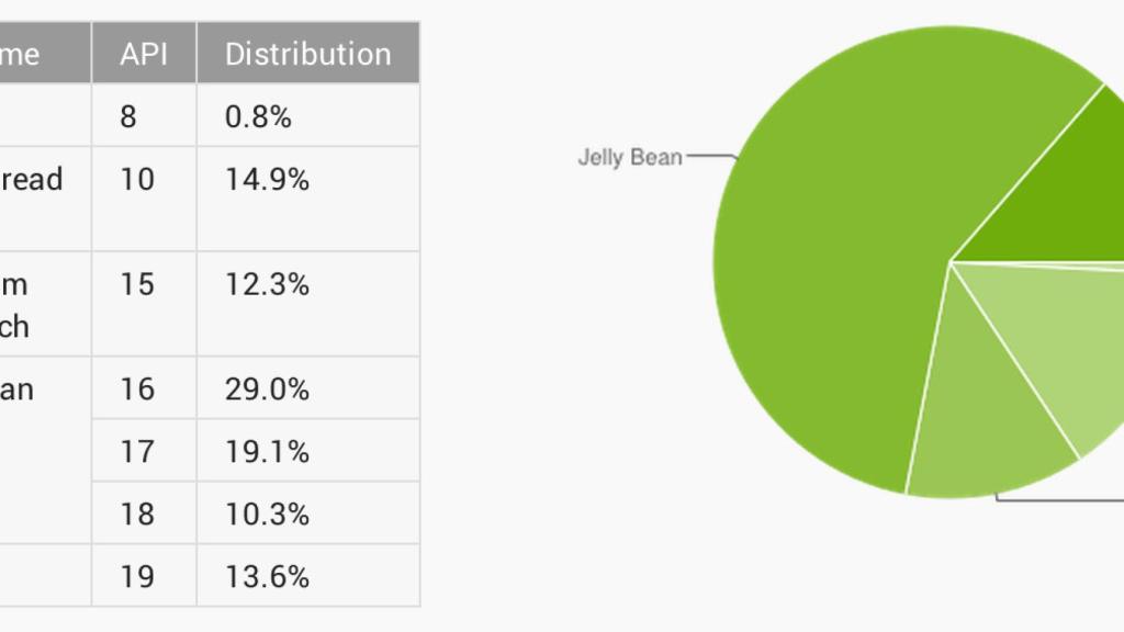 Informe Android junio: KitKat alcanza ya el 13.6%, Honeycomb desaparece