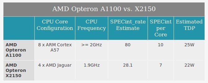 amd-opteron-a1100-3