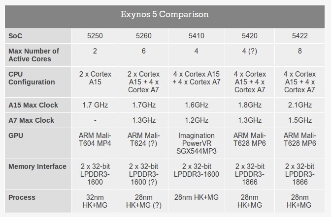 exynos-5422-5260