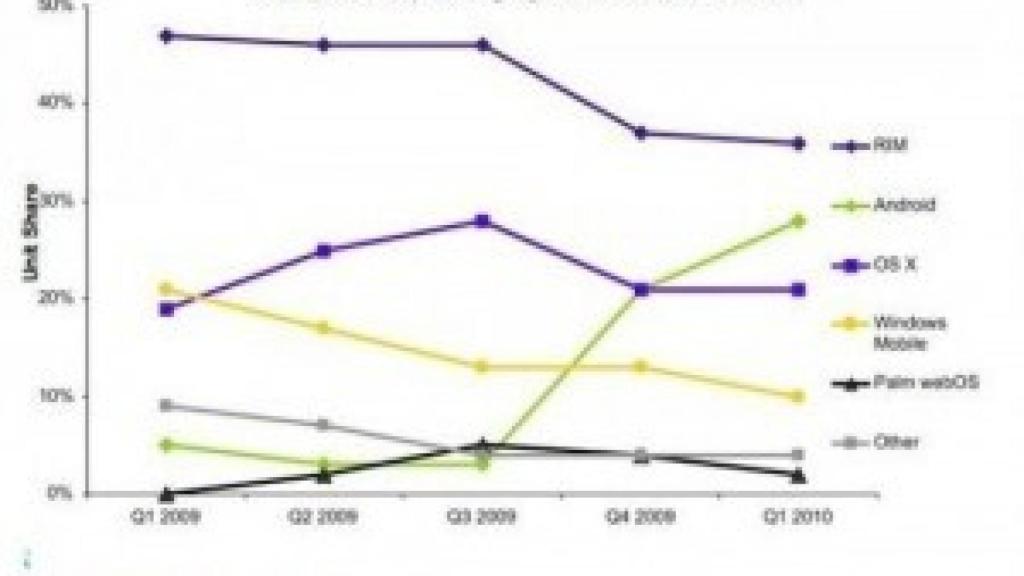 Android supera en ventas al iPhone en USA