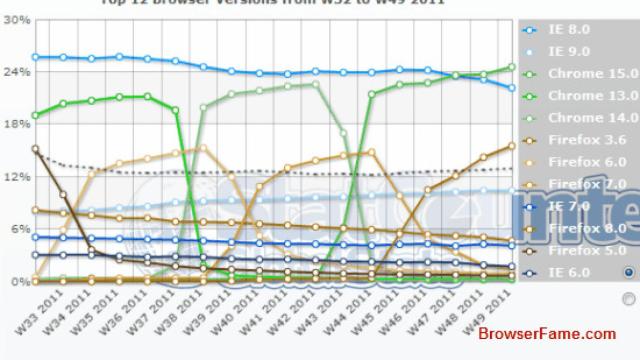 chrome15-top-browser-worldwide