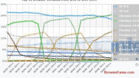chrome15-top-browser-worldwide