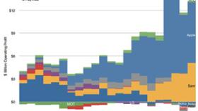 Sólo 3 compañías de Smartphones son rentables: Apple, Samsung y HTC
