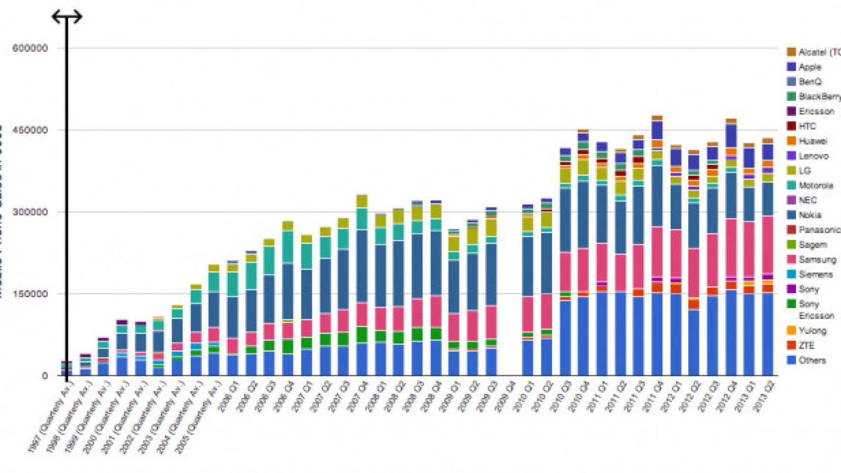 La evolución de la cuota de mercado de las marcas de telefonía a lo largo de la historia