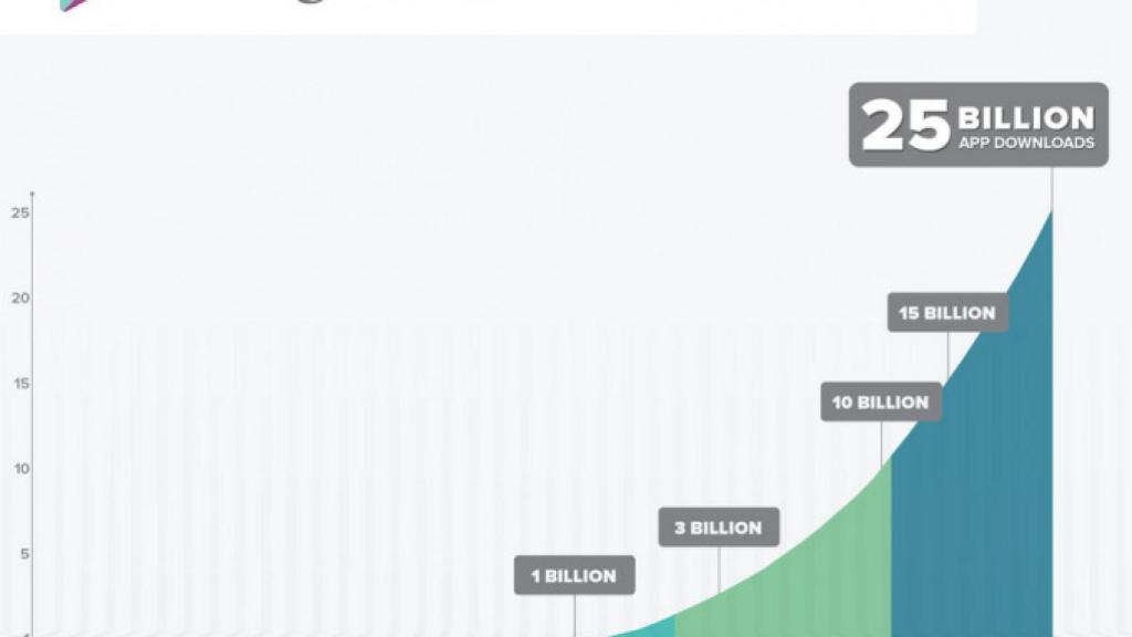El arte de predecir el número de descargas de Aplicaciones : 50 Mil Millones en Julio 2013