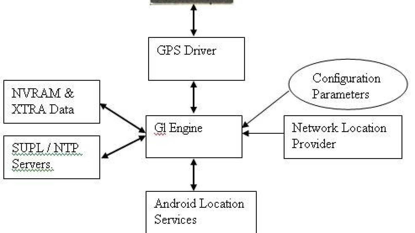 Cómo está estructurado el GPS en Android