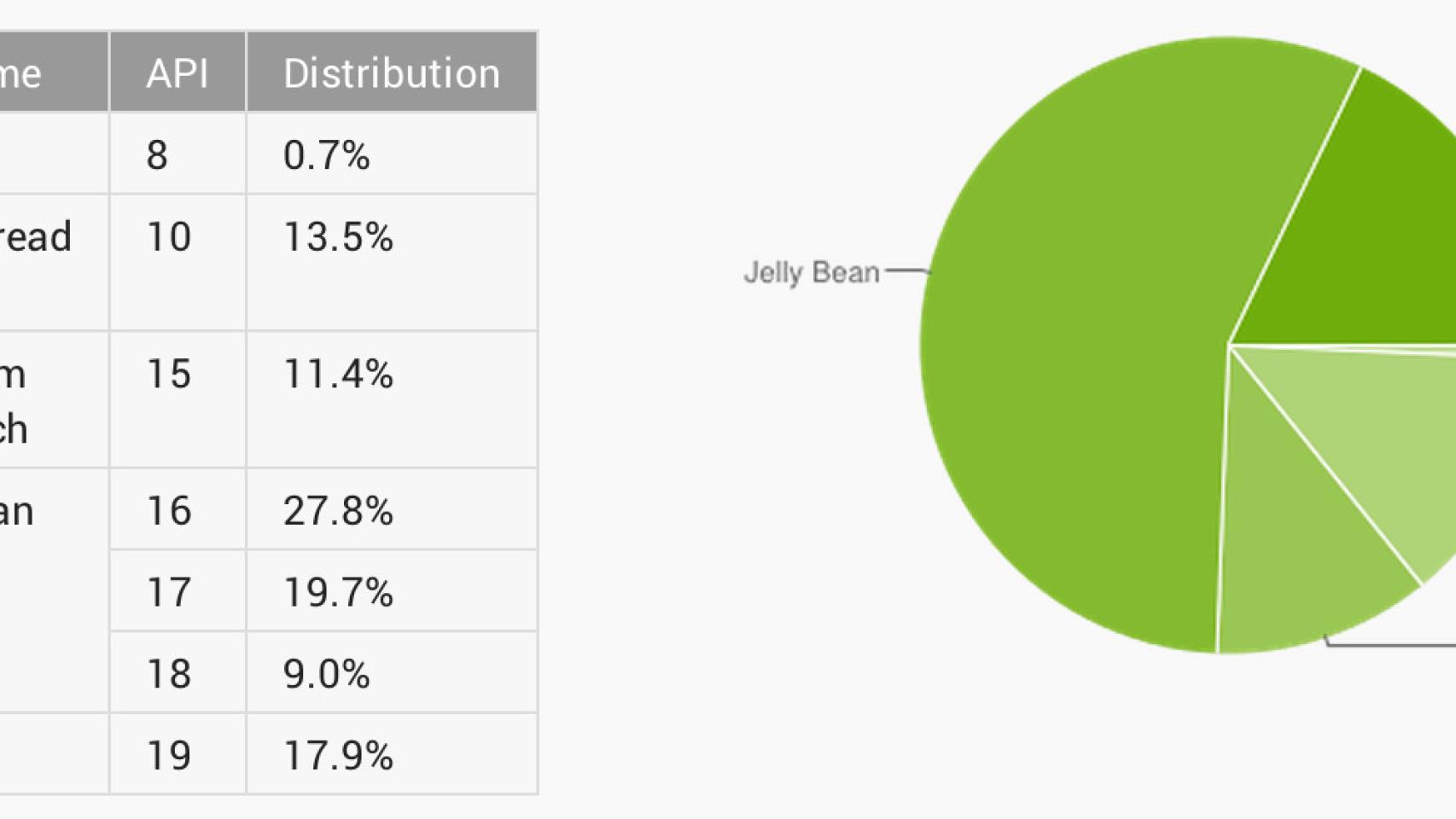 Informe Android julio: KitKat alcanza el 17,9% y supera por fin a Gingerbread