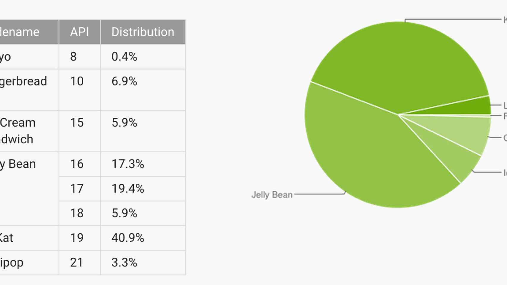Informe Android febrero: Lollipop sube tímidamente al 3,3%
