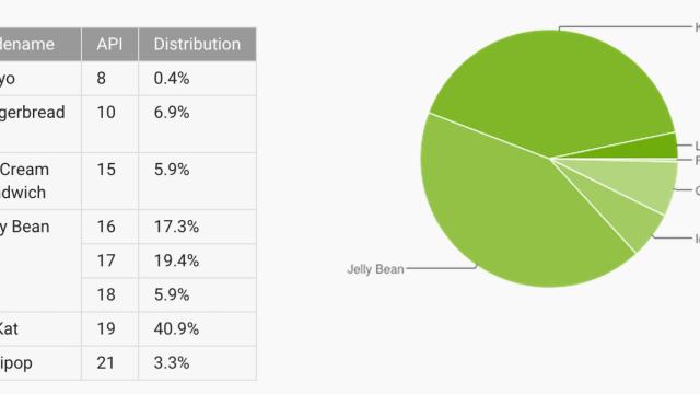 Informe Android febrero: Lollipop sube tímidamente al 3,3%