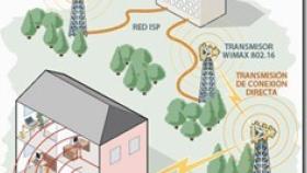 WiMax y 4G, breve explicación