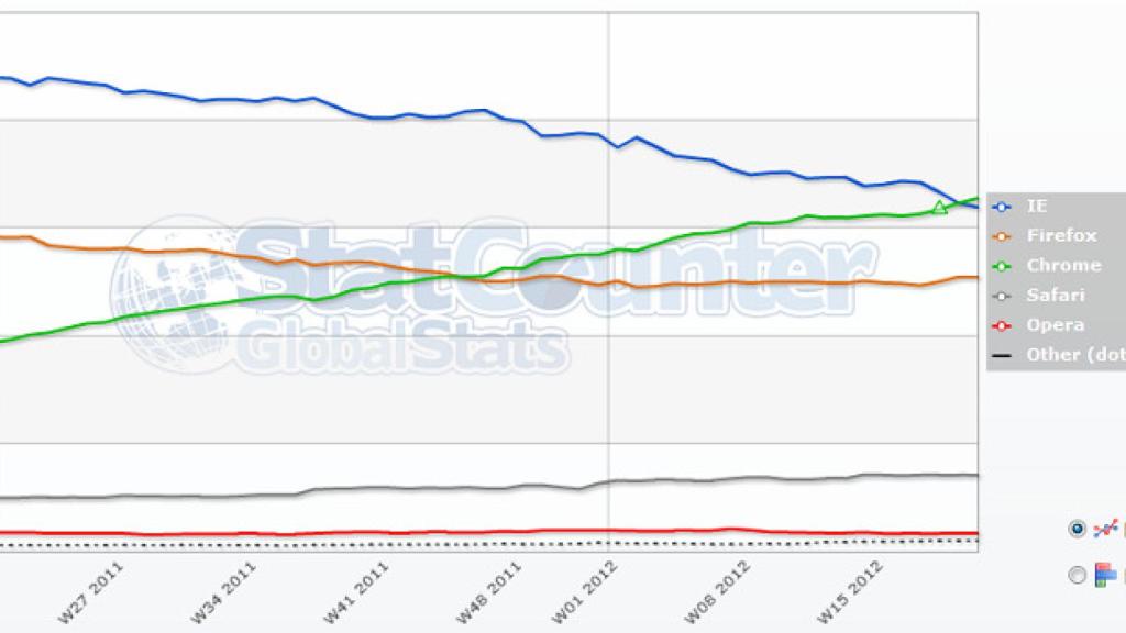 uso-mundial-webbrowser-mayo-2012