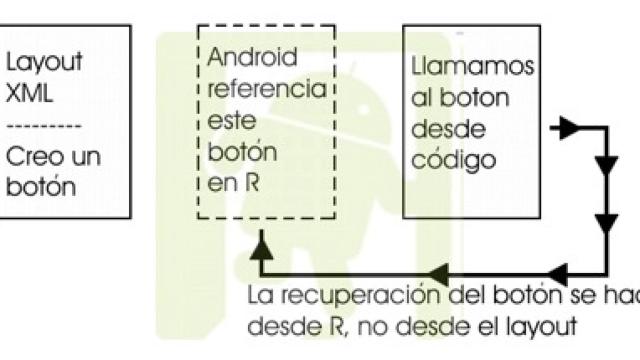 Aprendiendo Android II