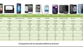 Comparativa de móviles Android actuales en España