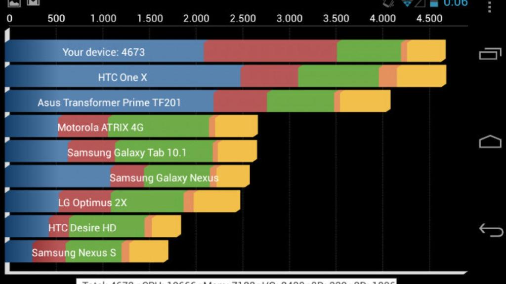 Benchmarks en Android, te contamos las claves