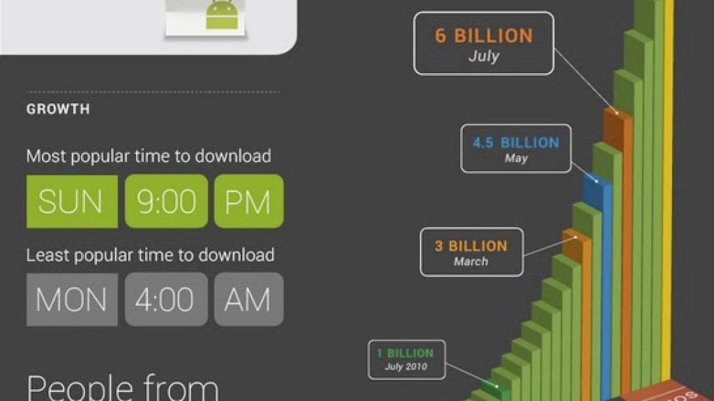 El crecimiento del Android Market en una infografía