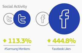 samsung-facebook-twitter