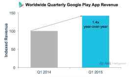 Los beneficios de Google Play se disparan un 40%