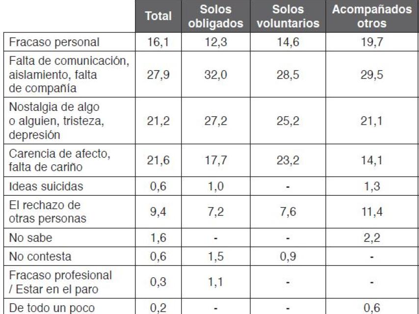 Cuadro 3. Causas de la soledad