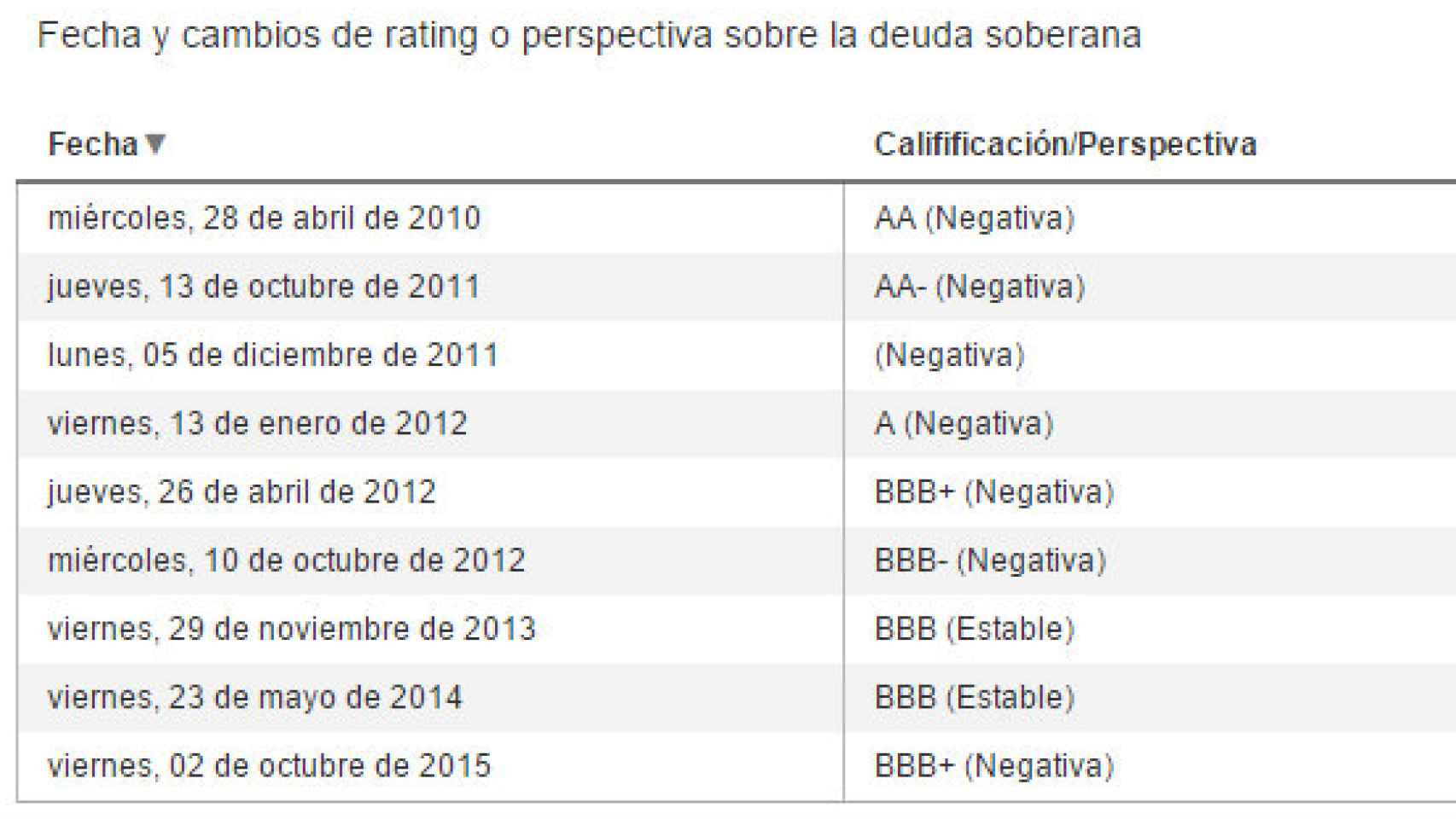 Los cambios de rating para España de S&P