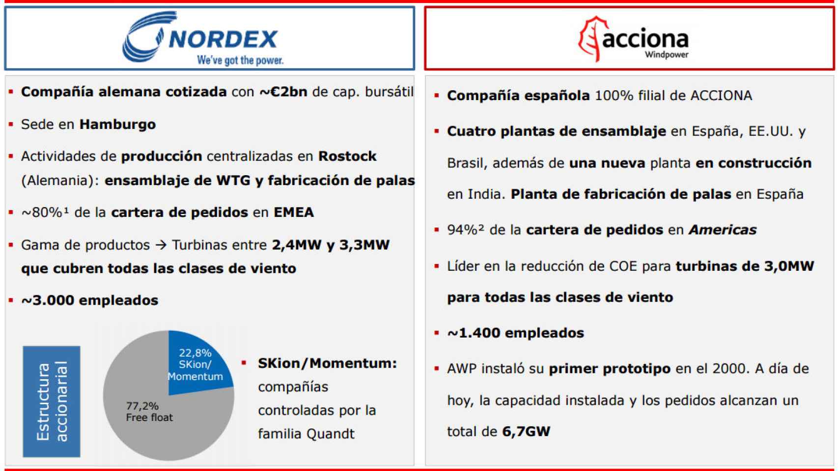 Presentación a inversores de la fusión Acciona y Nordex.