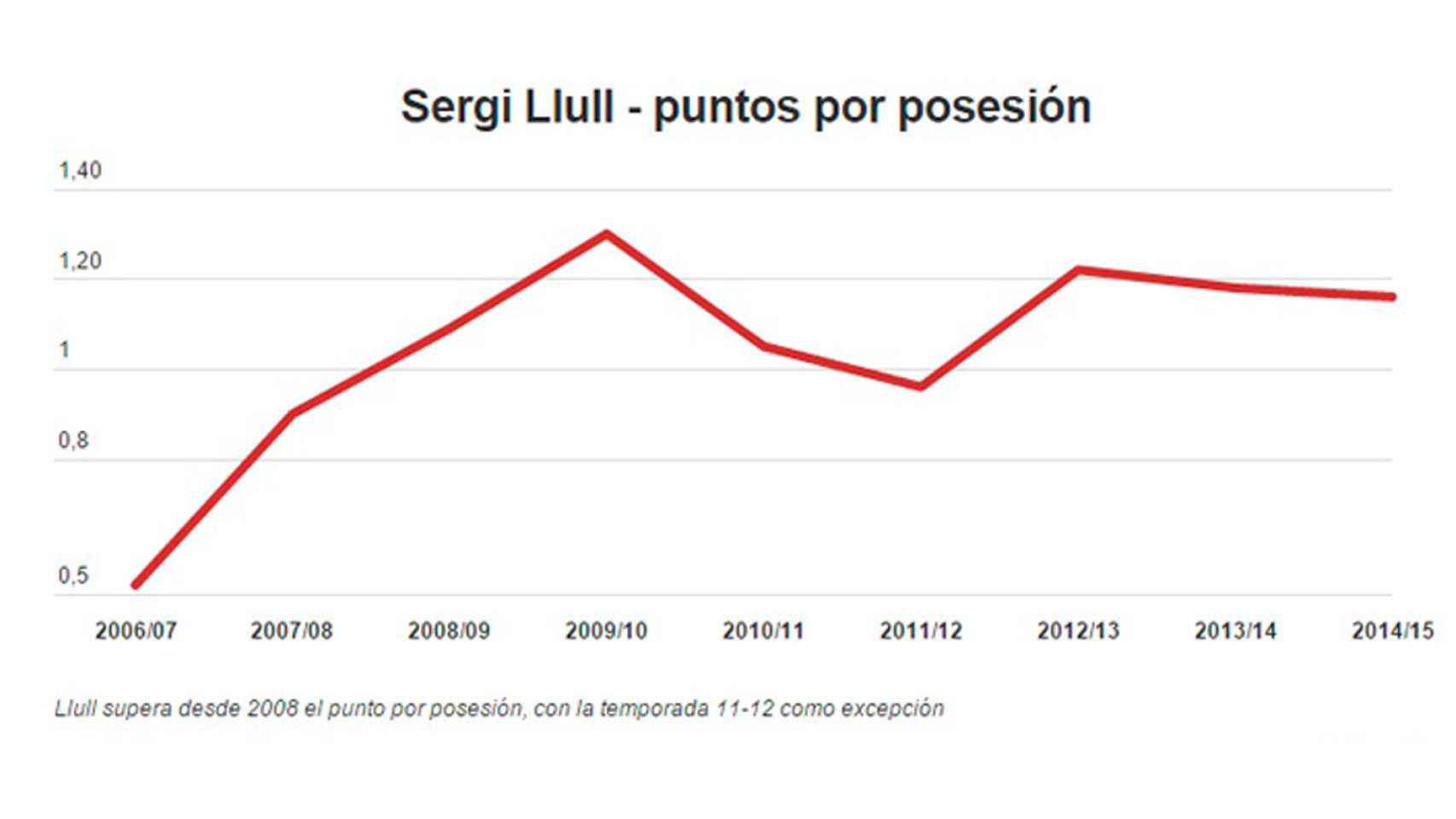 Puntos por posesión de Llull (2007-2015)