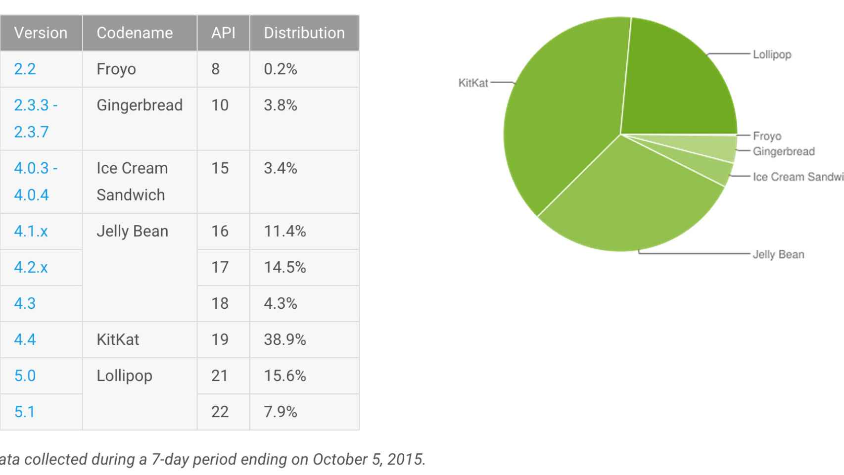 Informe Android octubre: Lollipop crece al 23,5% y KitKat sigue cayendo