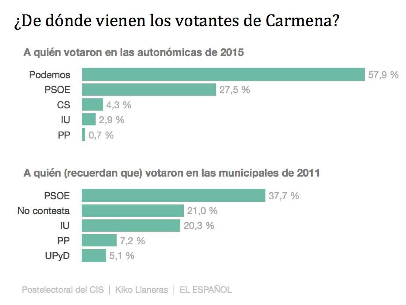 Los votantes de Carmena.