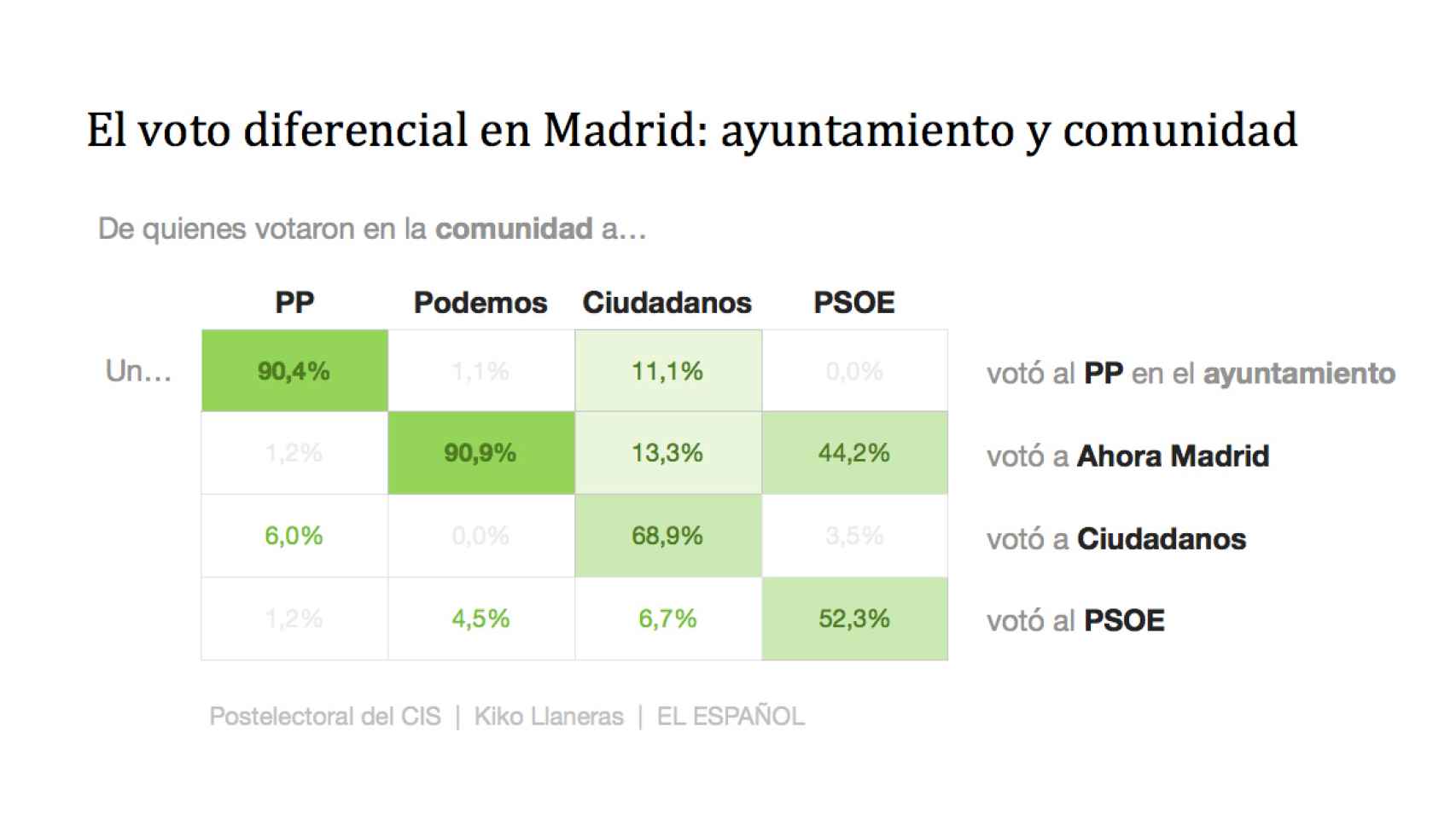 El voto diferencial en Madrid