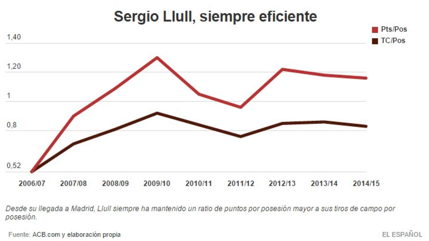 Eficiencia ascendente de Llull en ACB (2007-15)