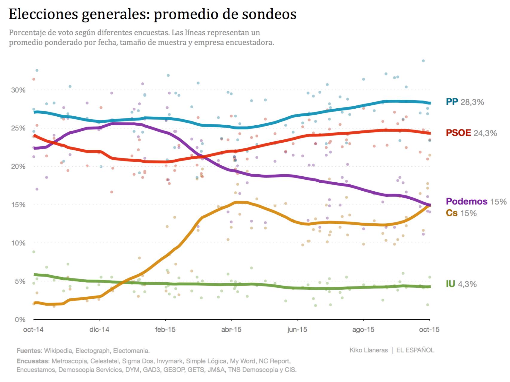 Evolución del promedio de sondeos.