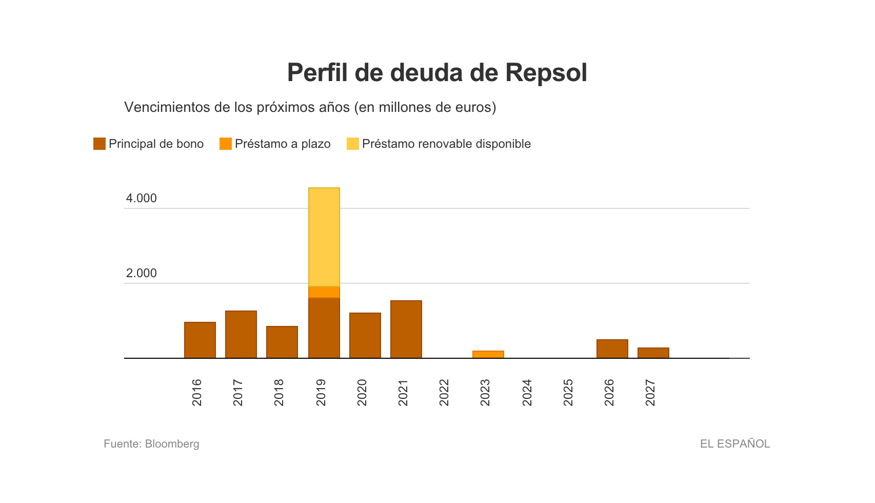 Perfil de deuda de Repsol